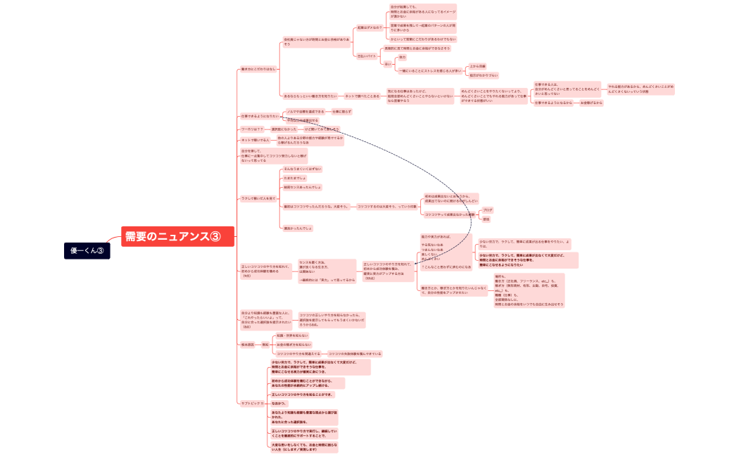 マインドマップ