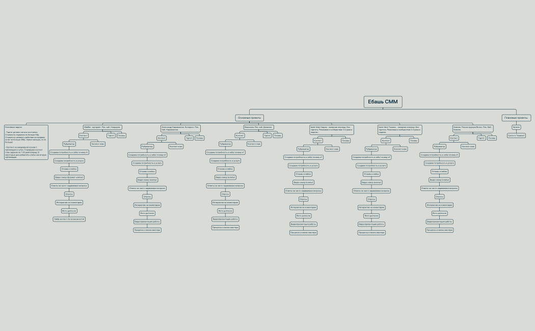 Ебашь СММ.xmind