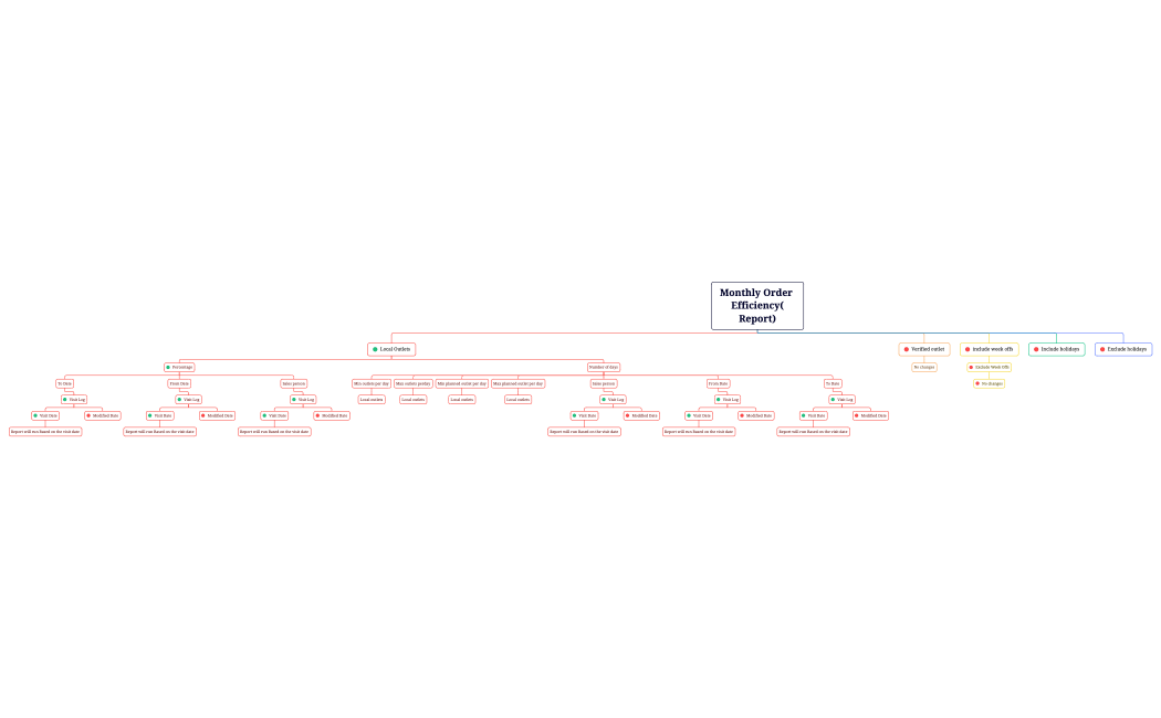 Monthly Order Efficiency(Report)