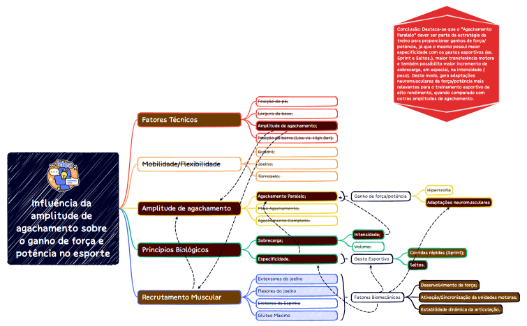 Influência da amplitude de agachamento sobre o ganho de força e potência no esporte