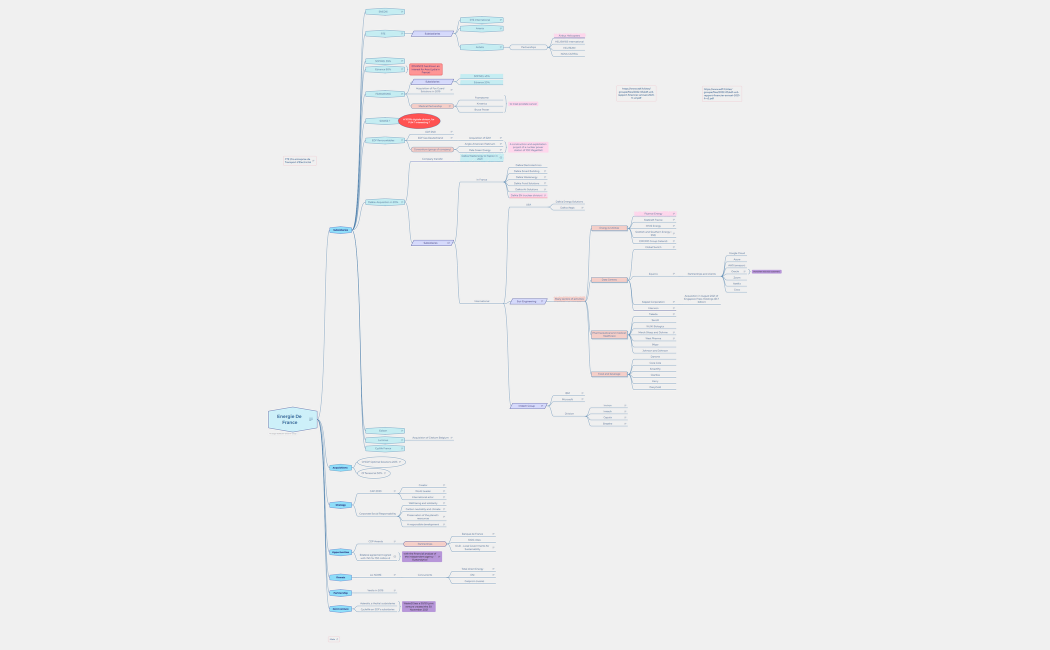 Energie De France Mindmap