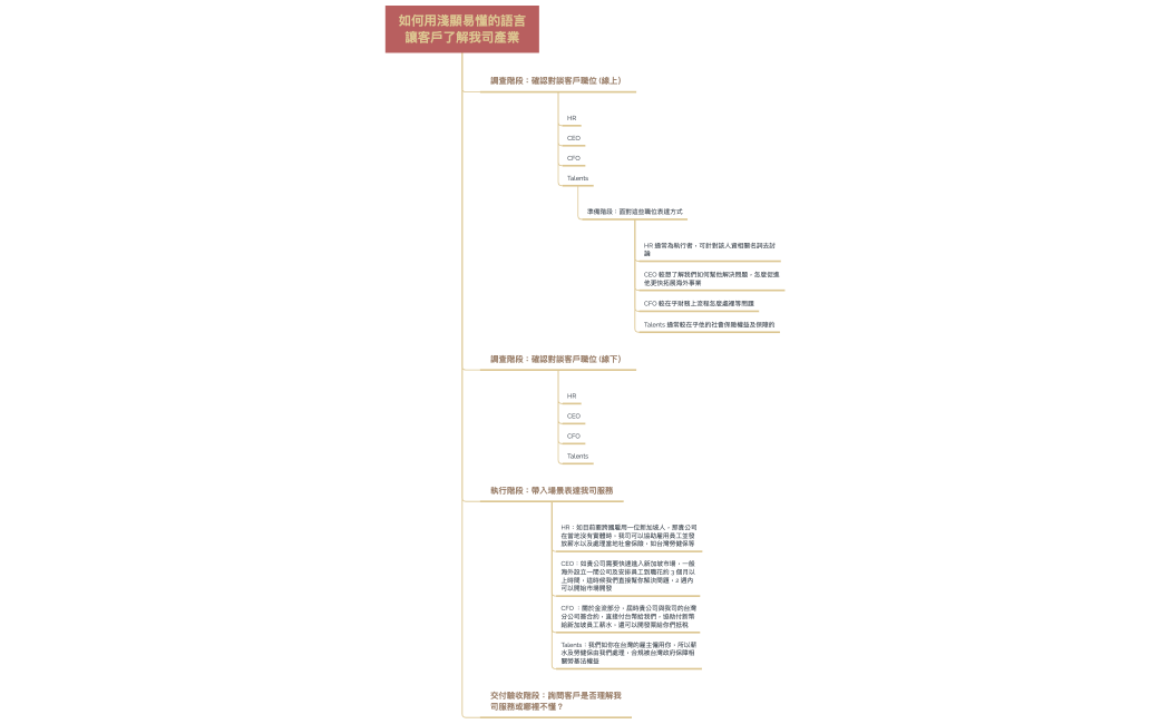 如何用淺顯易懂的語言讓客戶了解我司產業