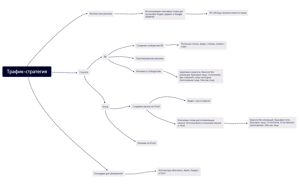 Трафик-стратегия