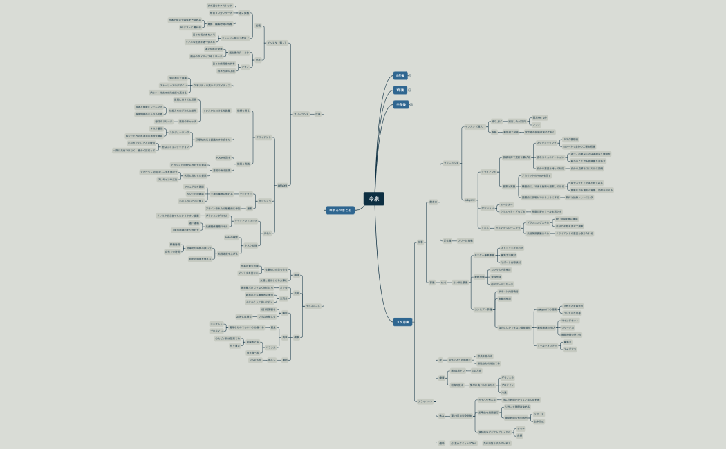 マインドマップ