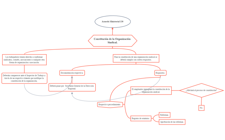 Acuerdo Ministerial 130