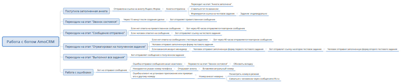 Работа с ботом AmoCRM