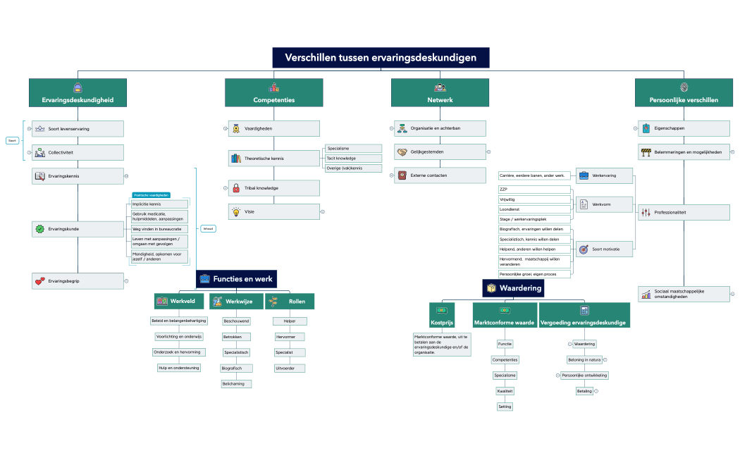 Afbakening en beschrijving