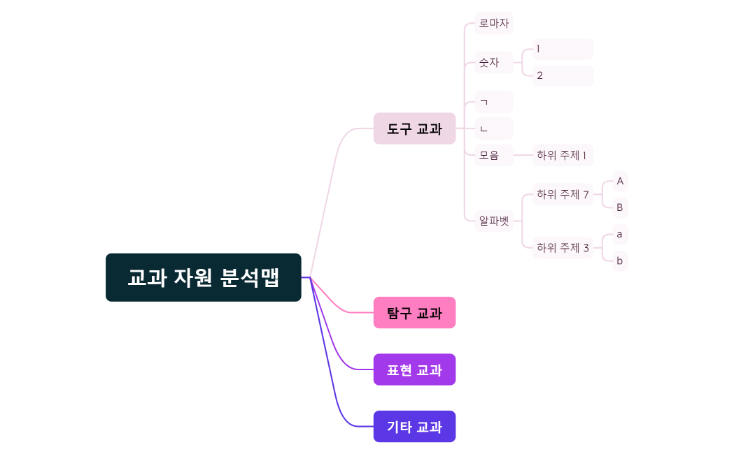 교과 자원 분석맵