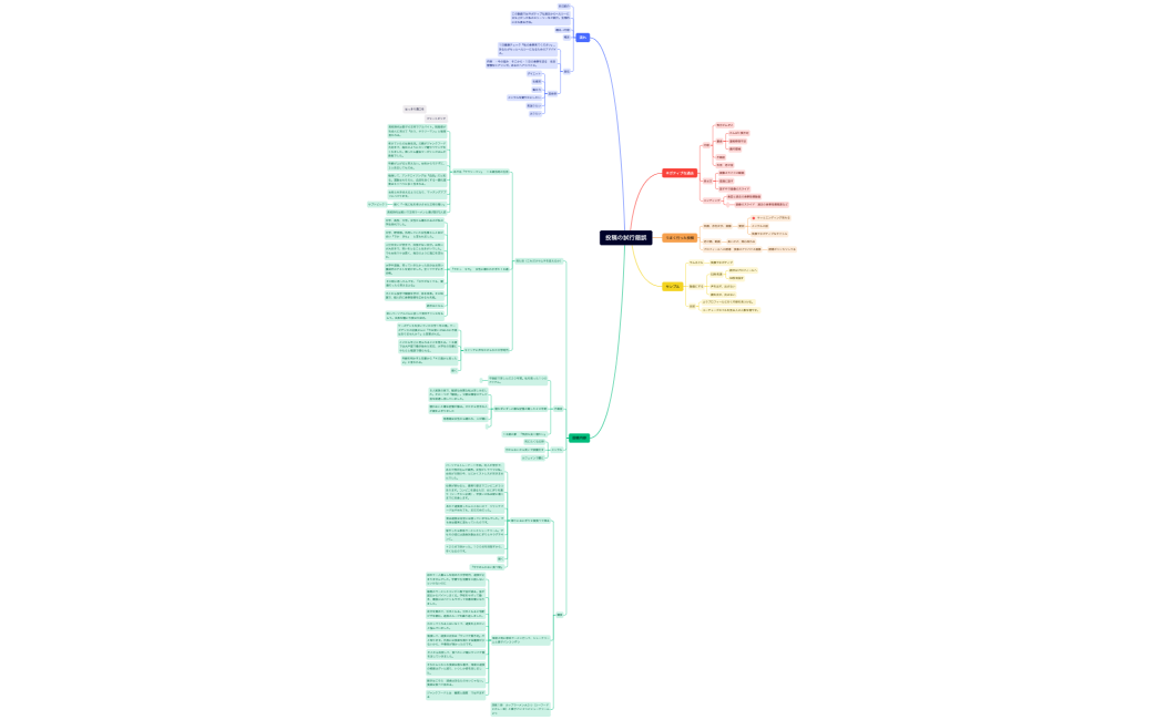 投稿の試行錯誤
