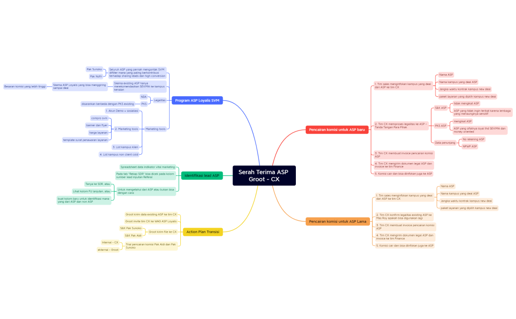 Serah Terima ASP Groot - CX