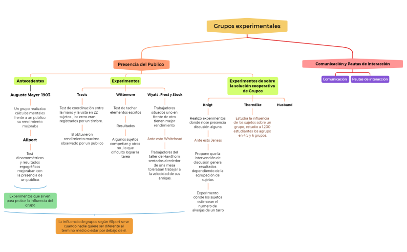 Grupos experimentales