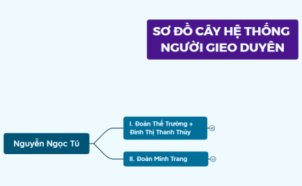 TRÍ TUỆ - SƠ ĐỒ CÂY HỆ THỐNG NGƯỜI GIEO DUYÊN