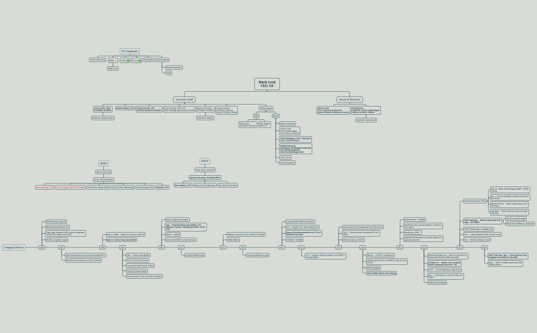 Mark LeckCEO, GS