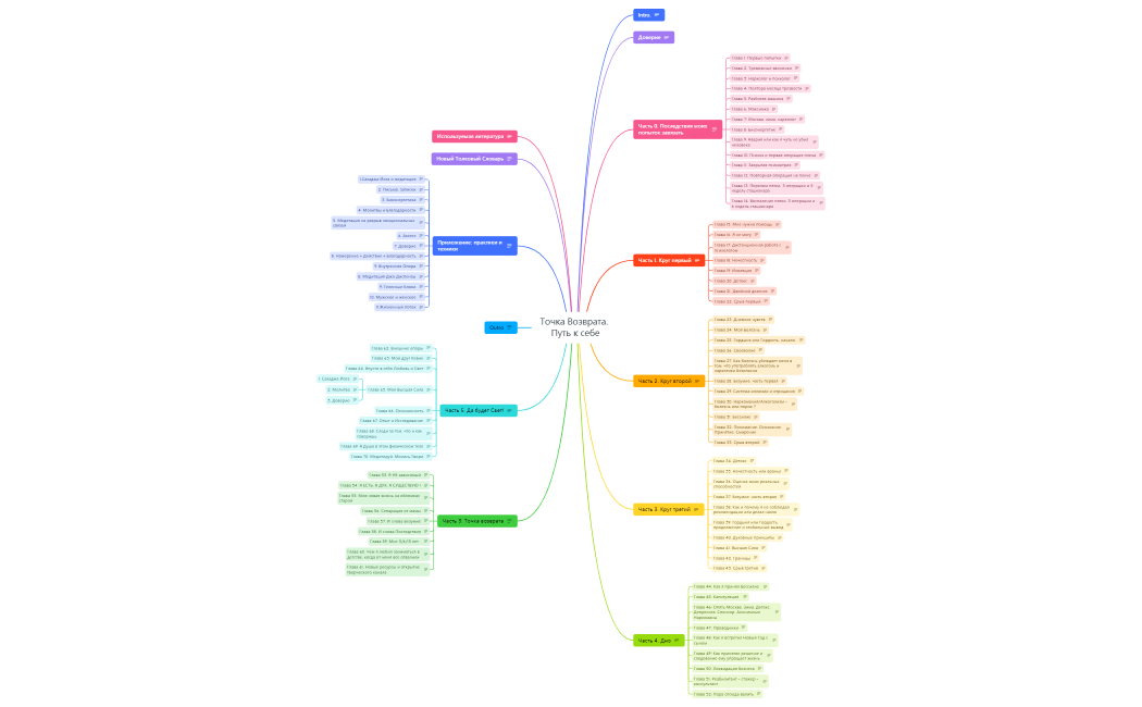 Поглавный_Синопсис_xmind.xmind