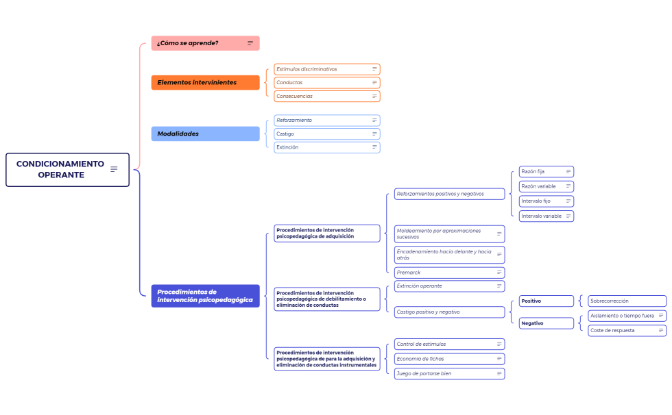 condicionamiento operante.xmind