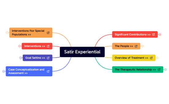 Satir Experiential