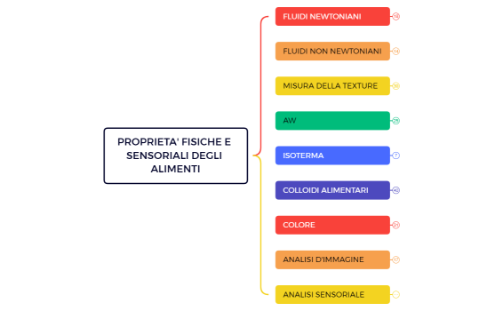 PROPRIETA' FISICHE E SENSORIALI DEGLI ALIMENTI