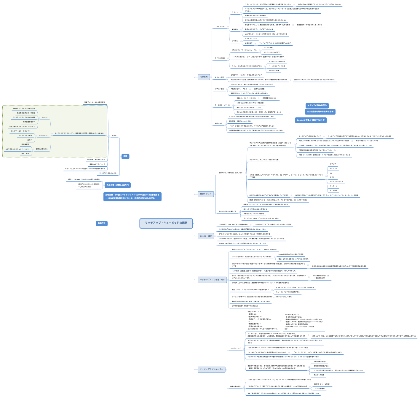 マッチアップ・キューピッドの現状