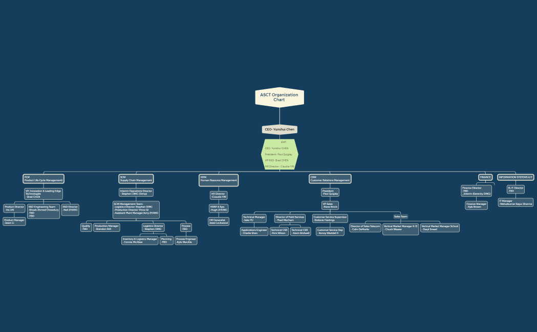 ASCT Organization Chart 
