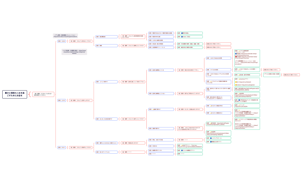 理想の人生を過ごすため診断.xmind