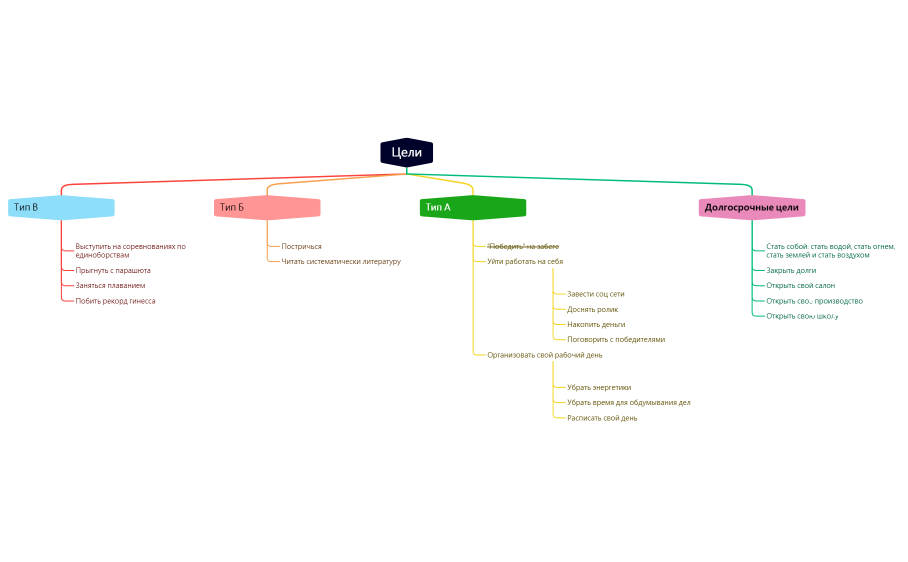 Цели ЗП.xmind