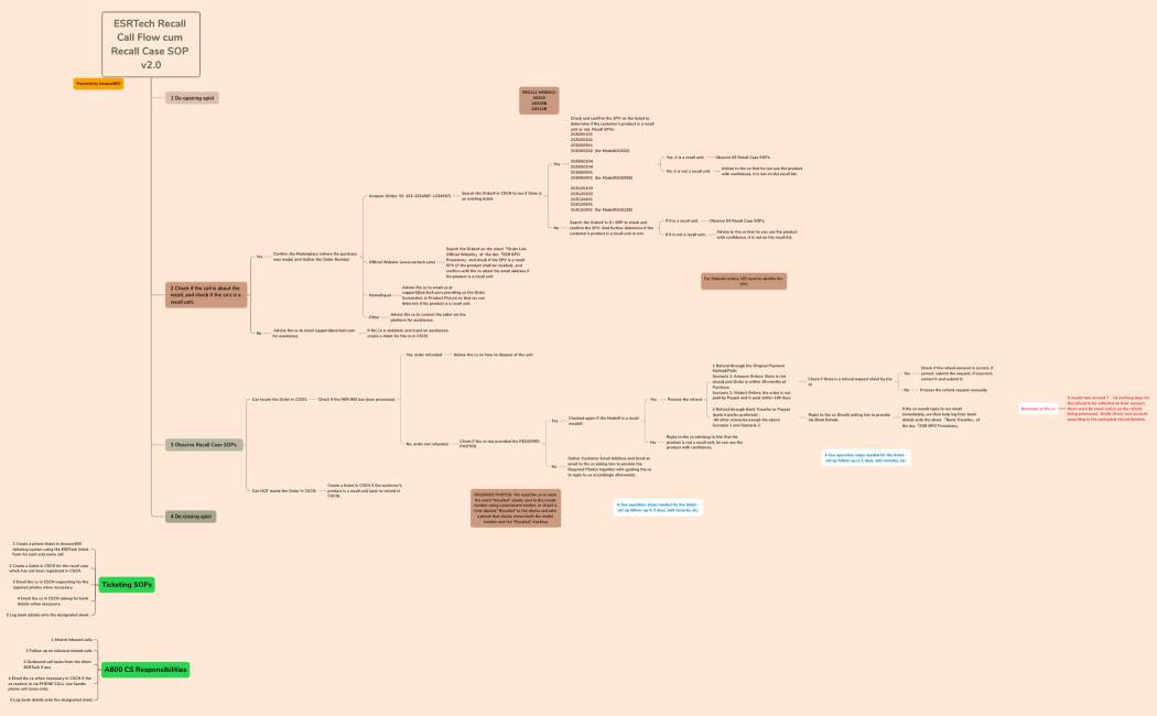 ESRTech Recall Call Flow cum Recall Case SOP v2.0