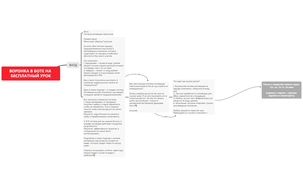 Структура бота для воронки. Шерзод.