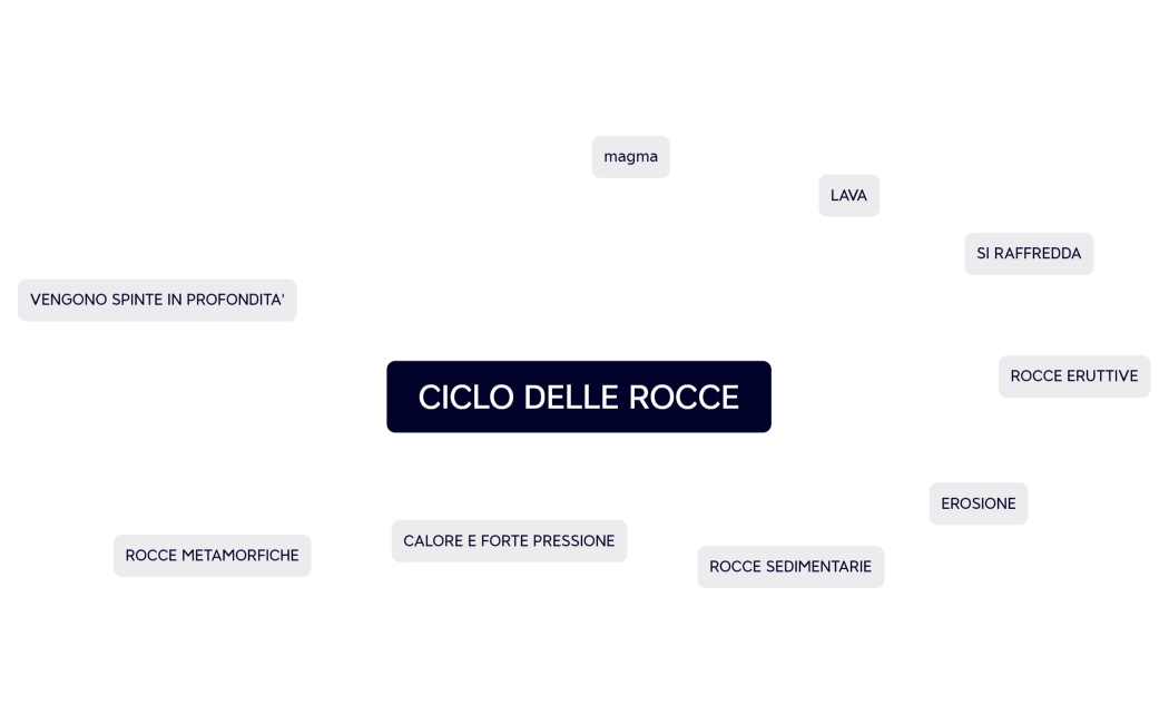 CICLO DELLE ROCCE