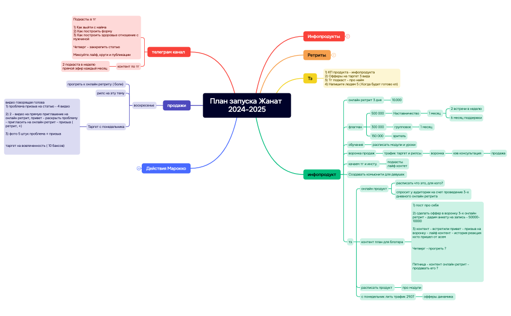 Ментальная карта