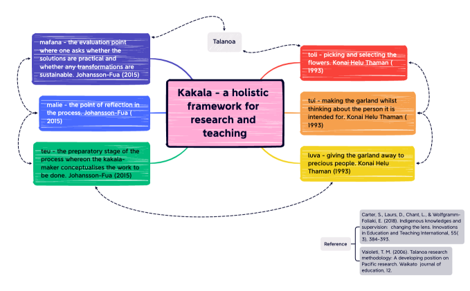 Kakala - a holistic framework for research and teaching