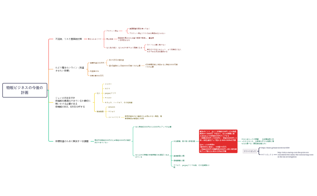 物販ビジネスの今後の計画.xmind