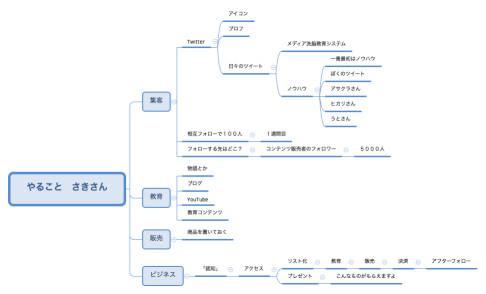 やること　さきさん