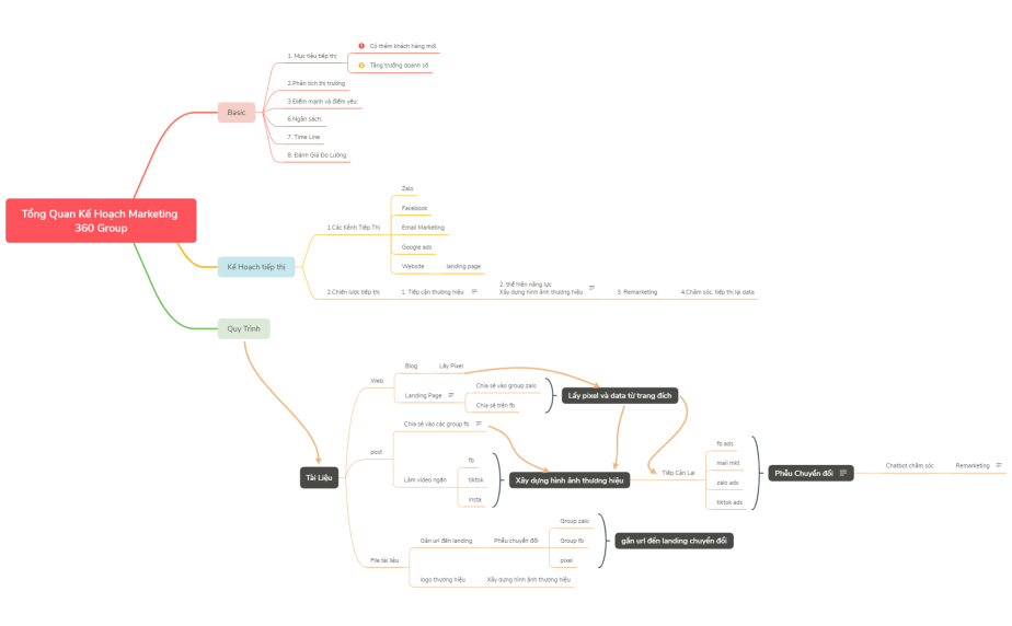 Tổng Quan Kế Hoạch Marketing 360 Group