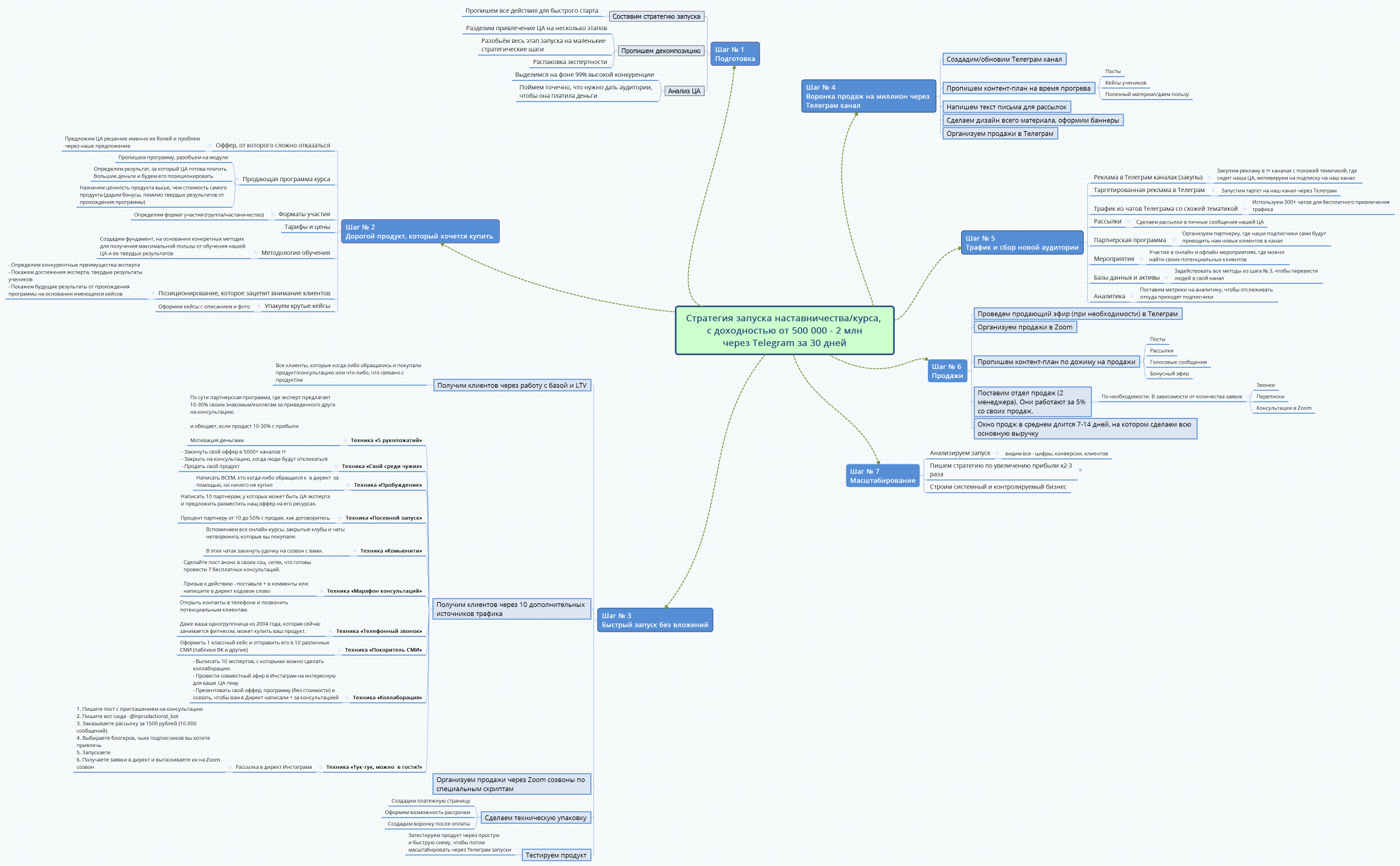 Стратегия запуска наставничества/курса, с доходностью от 500 000 - 2 млн через Telegram за 30 дней