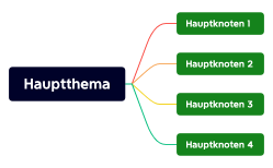 Werft22 - Projekte & Jobs.xmind