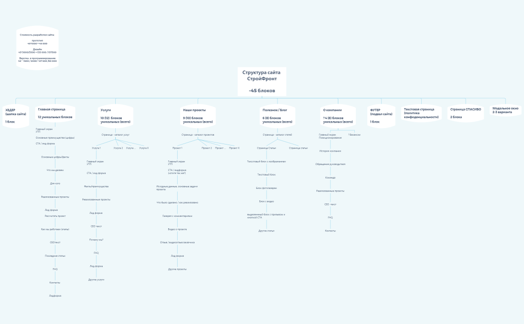 Структура сайта  СтройФронт ~45 блоков