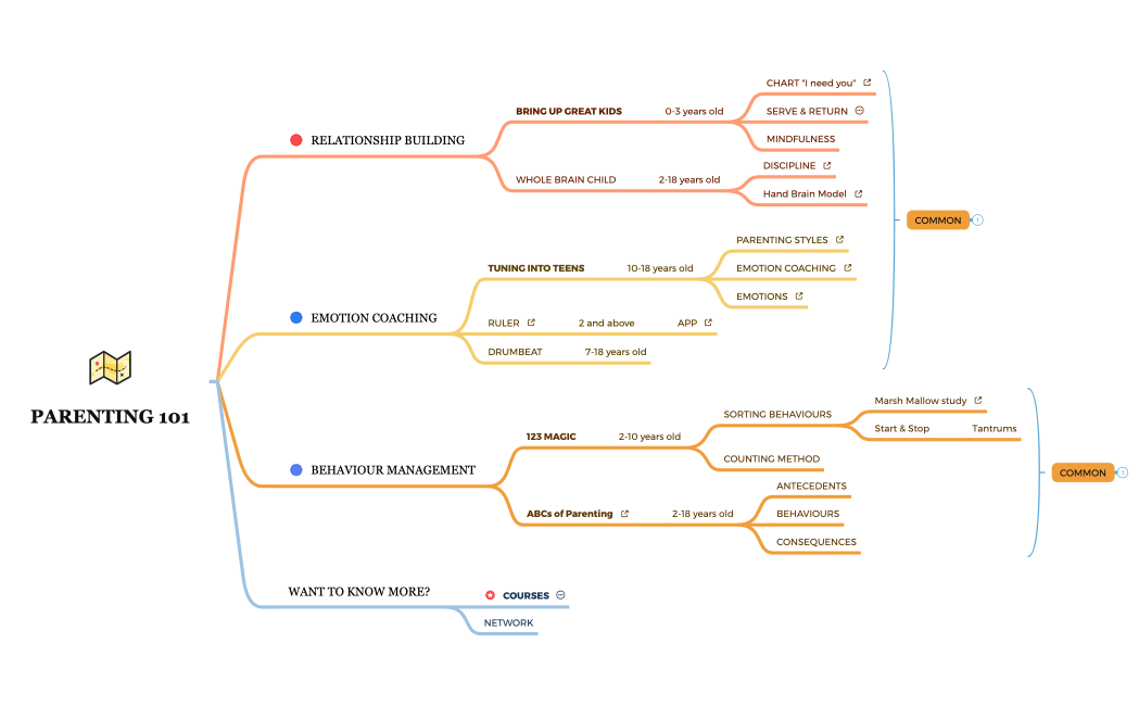 PARENTING 101