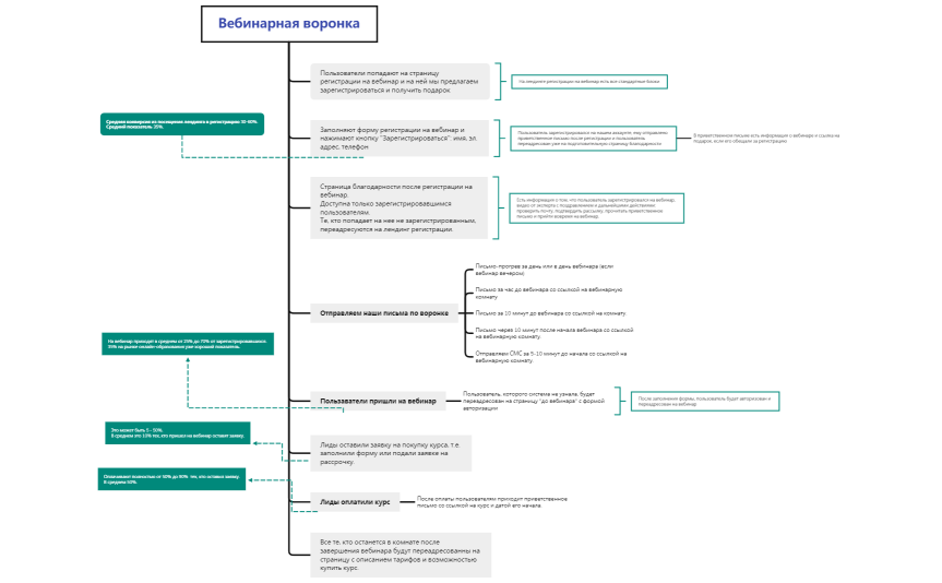 Вебинарная воронка