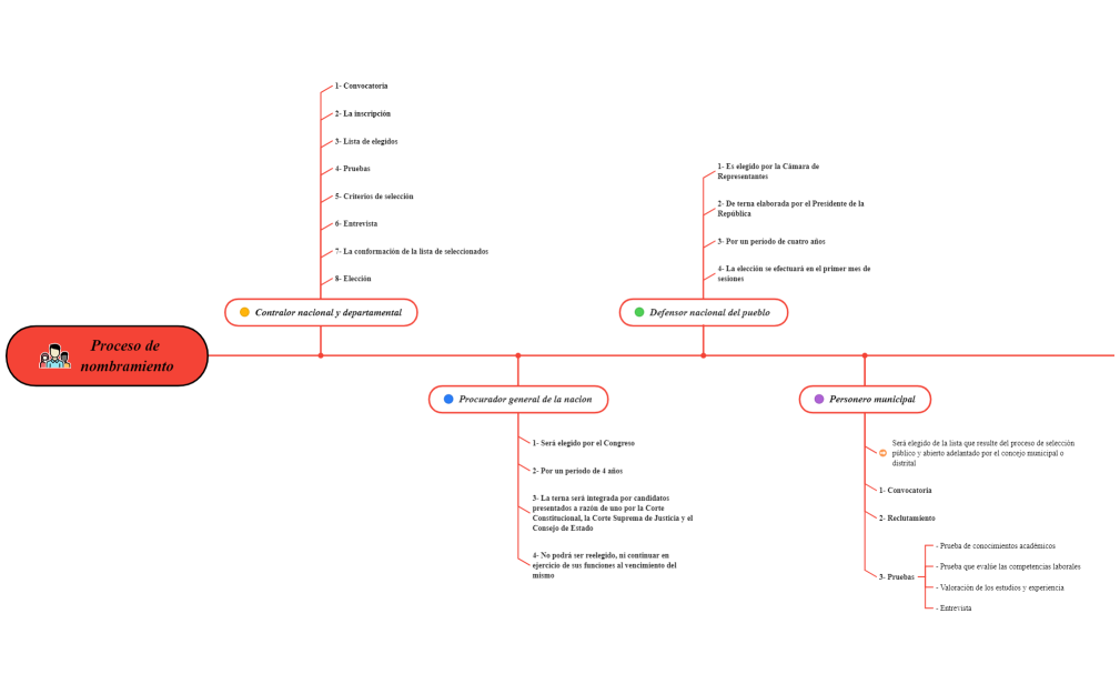 Proceso de nombramiento