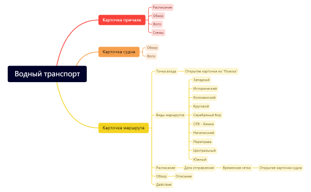 Водный транспорт.xmind