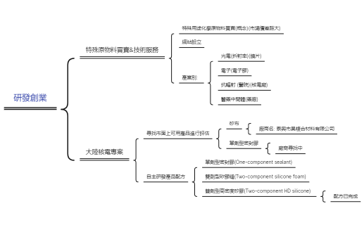 創業 2022-07-10 20_50_31