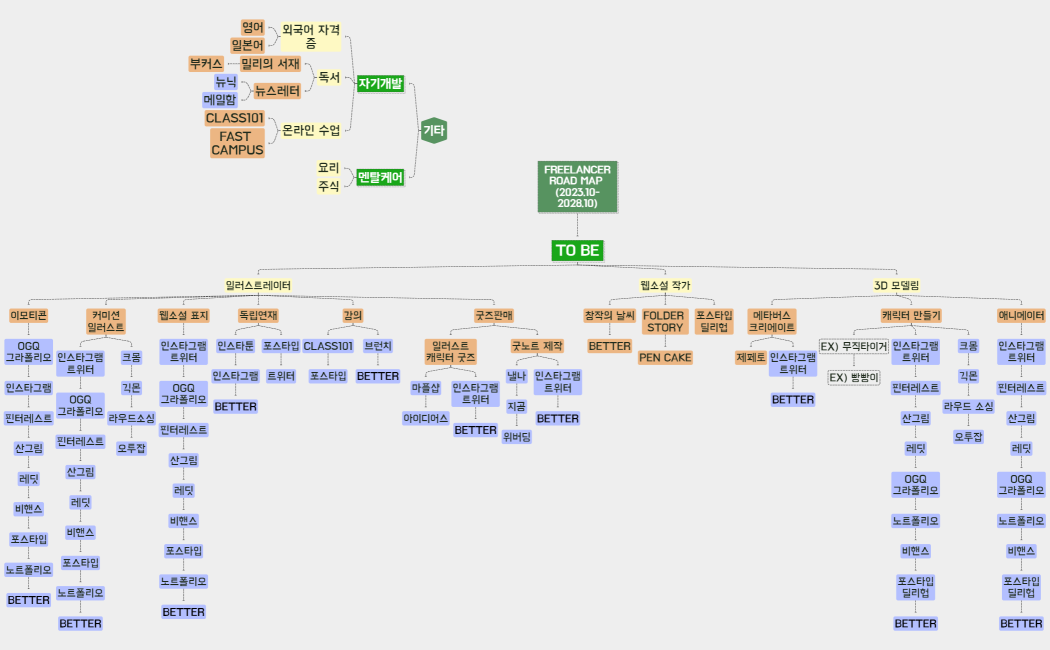 FREELANCERROAD MAP (2023.10-2028.10)