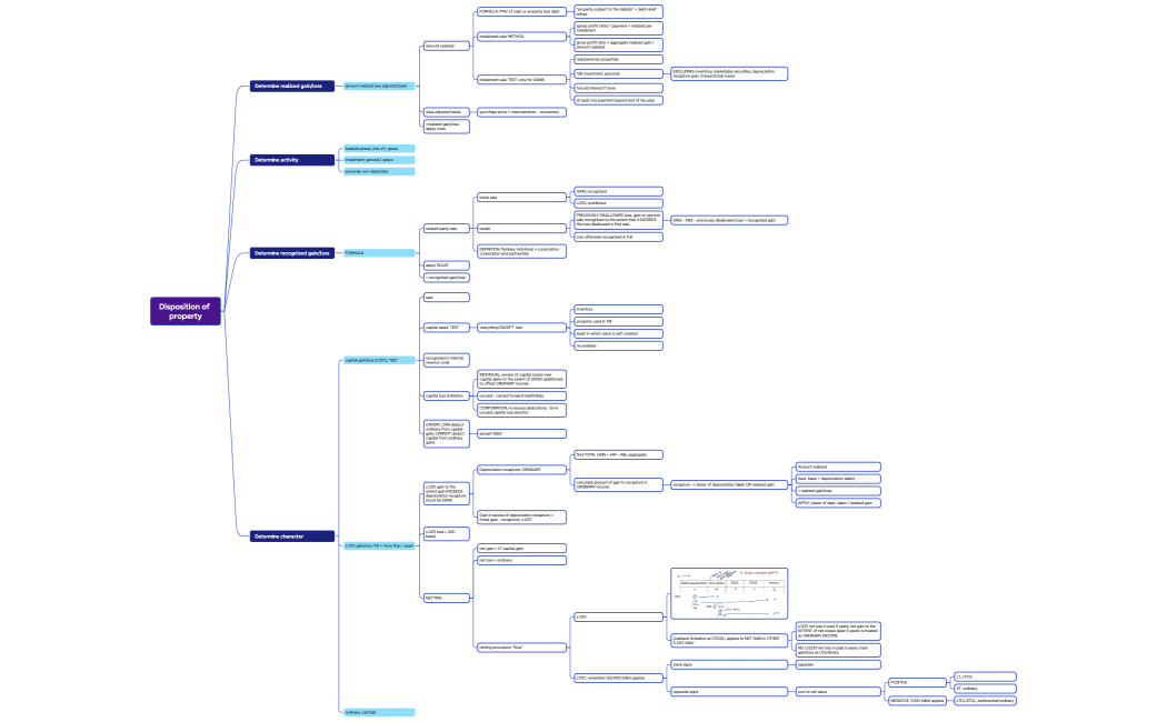 Disposition of property