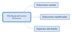 ITIL-Diseño del Servicio (Procesos)