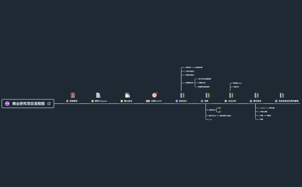 商业研究项目流程图
