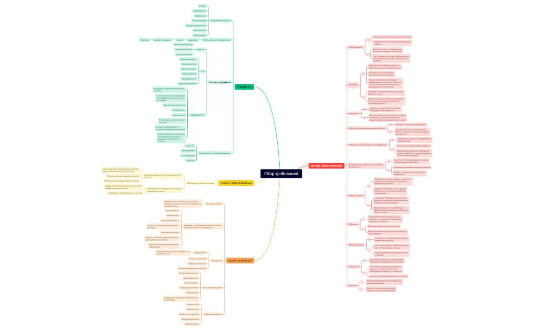 МК7 Сбор требований