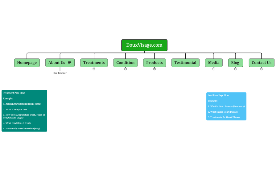 DouxVisage Website Structure