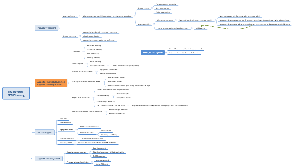 Brainstorm: CPG Planning