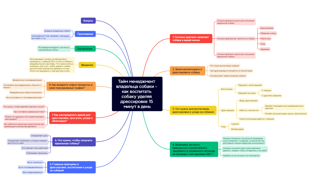 Тайм менеджмент владельца собаки - как воспитать собаку уделяя дрессировке 15 минут в день