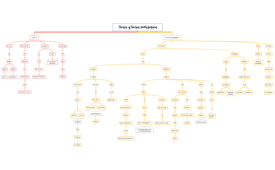 Teoría y teoría pedagógica